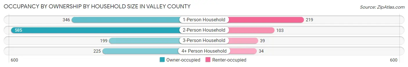 Occupancy by Ownership by Household Size in Valley County