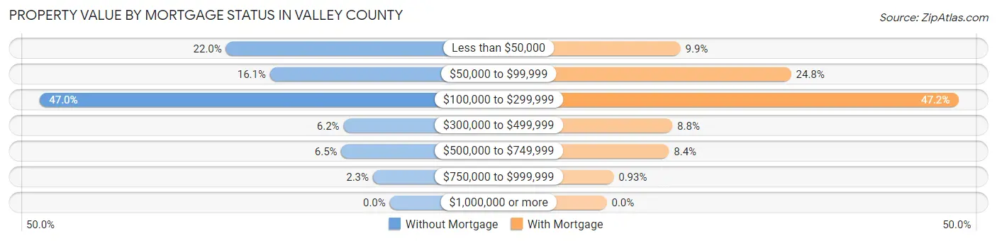 Property Value by Mortgage Status in Valley County