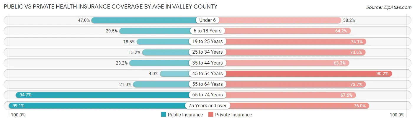 Public vs Private Health Insurance Coverage by Age in Valley County
