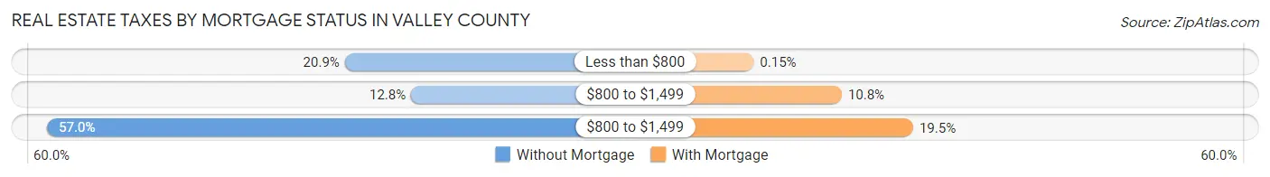 Real Estate Taxes by Mortgage Status in Valley County