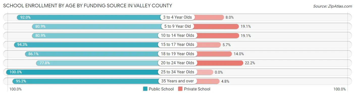 School Enrollment by Age by Funding Source in Valley County