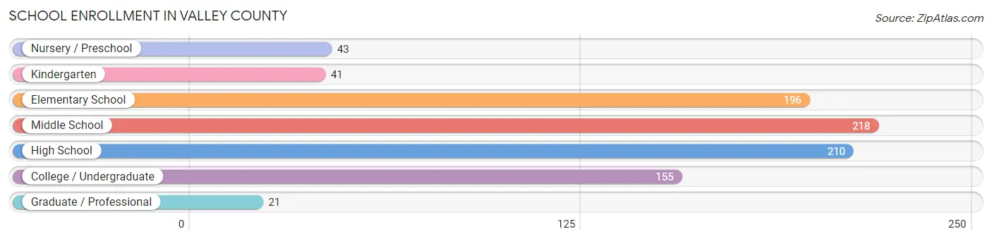 School Enrollment in Valley County