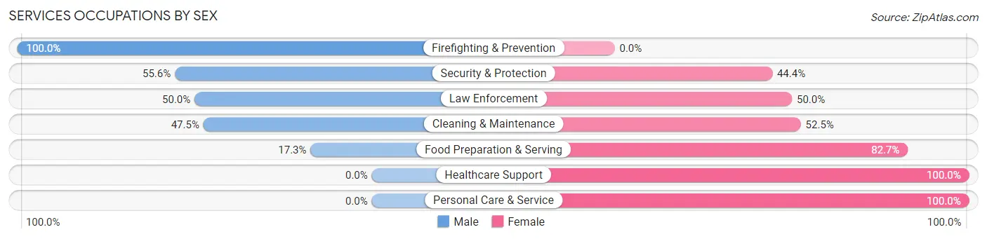 Services Occupations by Sex in Valley County