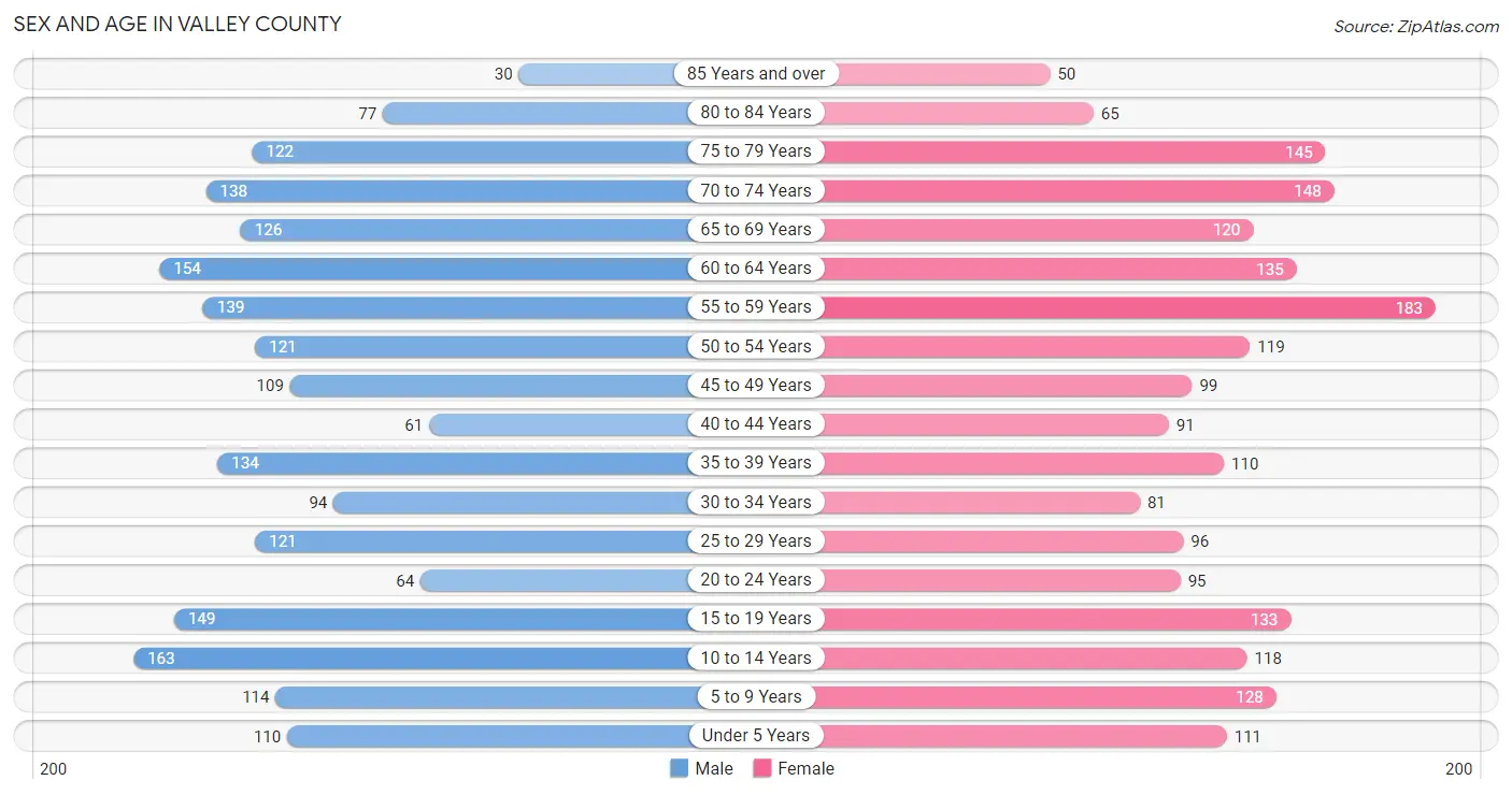 Sex and Age in Valley County