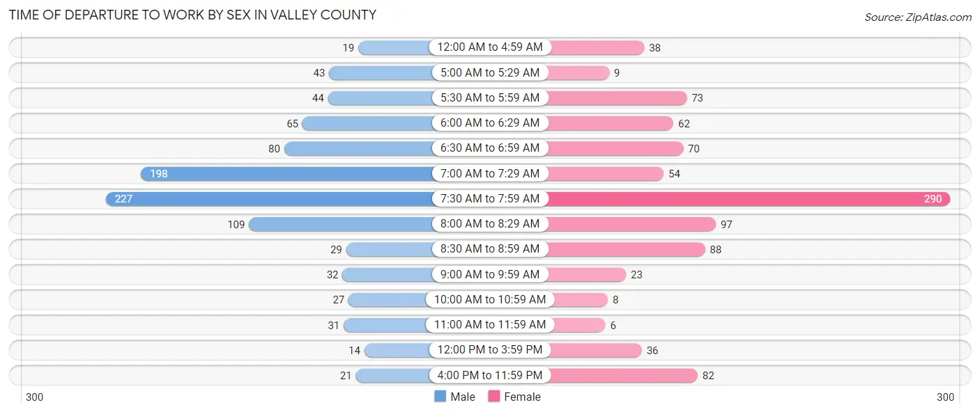 Time of Departure to Work by Sex in Valley County