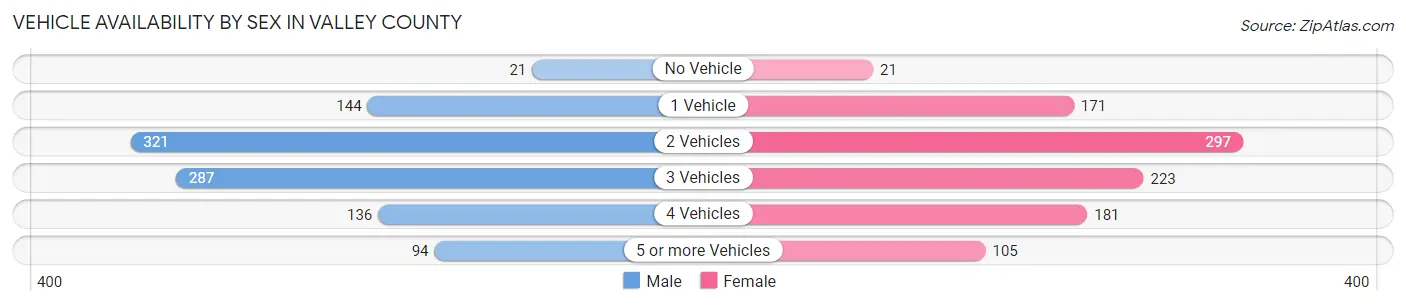 Vehicle Availability by Sex in Valley County