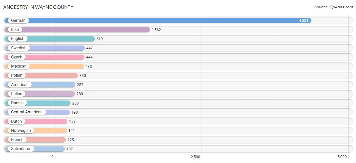 Ancestry in Wayne County