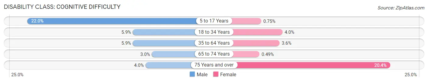 Disability in Wayne County: <span>Cognitive Difficulty</span>