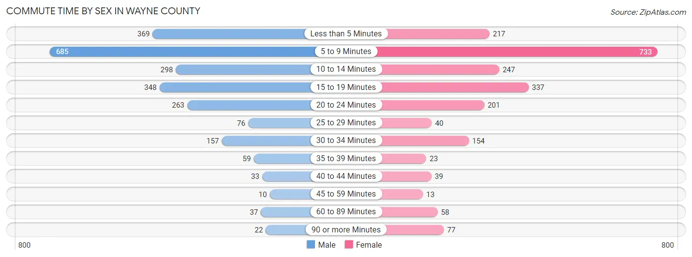 Commute Time by Sex in Wayne County