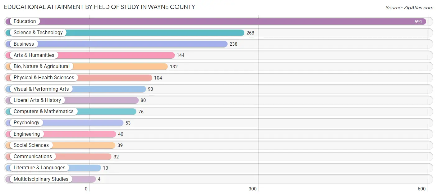 Educational Attainment by Field of Study in Wayne County