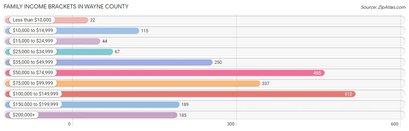 Family Income Brackets in Wayne County