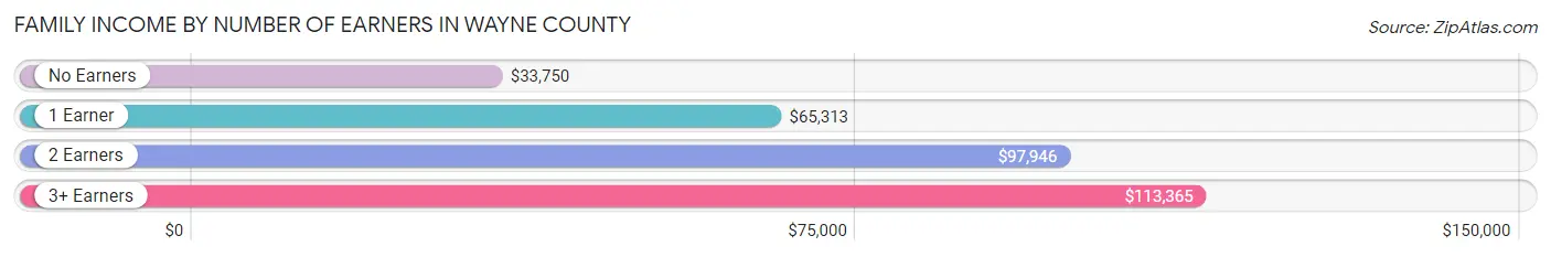 Family Income by Number of Earners in Wayne County