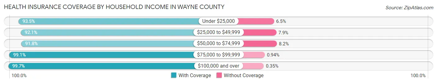 Health Insurance Coverage by Household Income in Wayne County