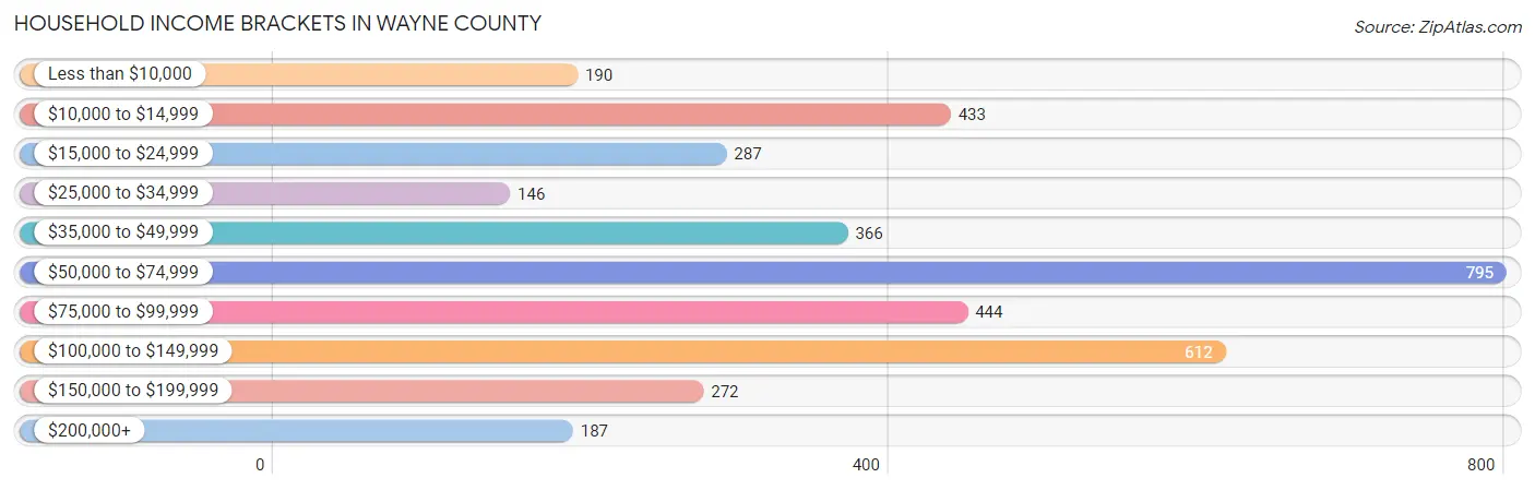 Household Income Brackets in Wayne County