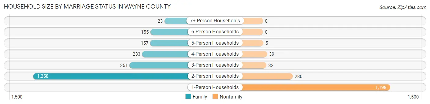 Household Size by Marriage Status in Wayne County