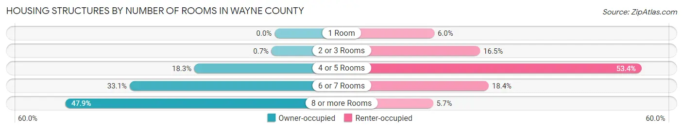 Housing Structures by Number of Rooms in Wayne County