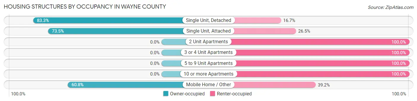 Housing Structures by Occupancy in Wayne County