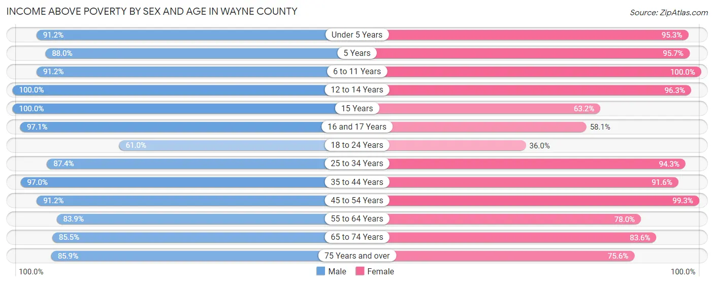 Income Above Poverty by Sex and Age in Wayne County