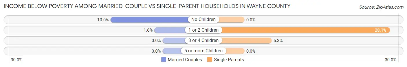 Income Below Poverty Among Married-Couple vs Single-Parent Households in Wayne County