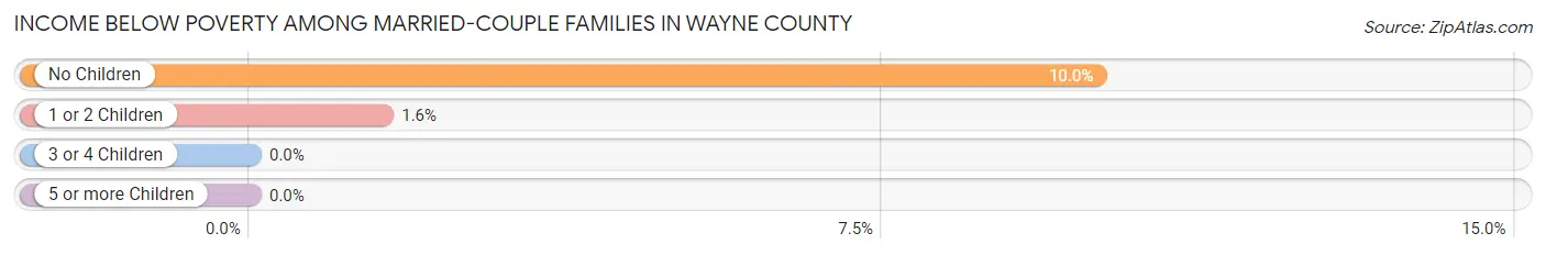 Income Below Poverty Among Married-Couple Families in Wayne County