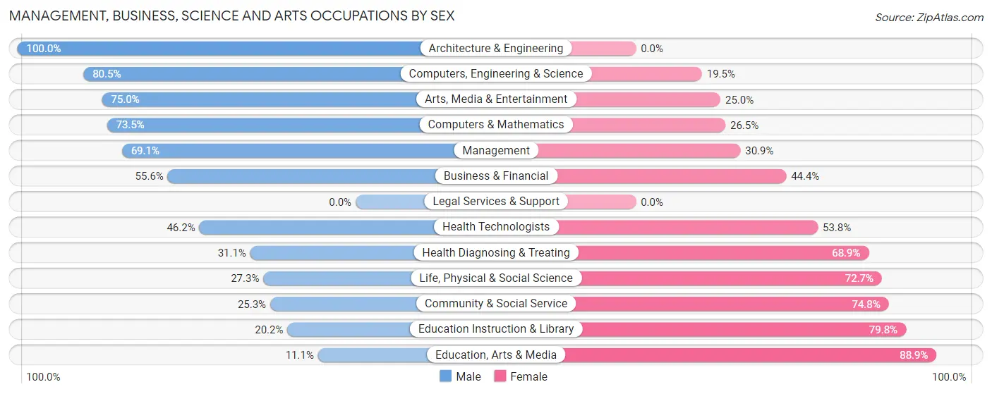 Management, Business, Science and Arts Occupations by Sex in Wayne County