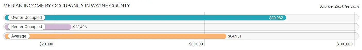 Median Income by Occupancy in Wayne County