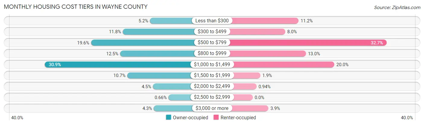 Monthly Housing Cost Tiers in Wayne County