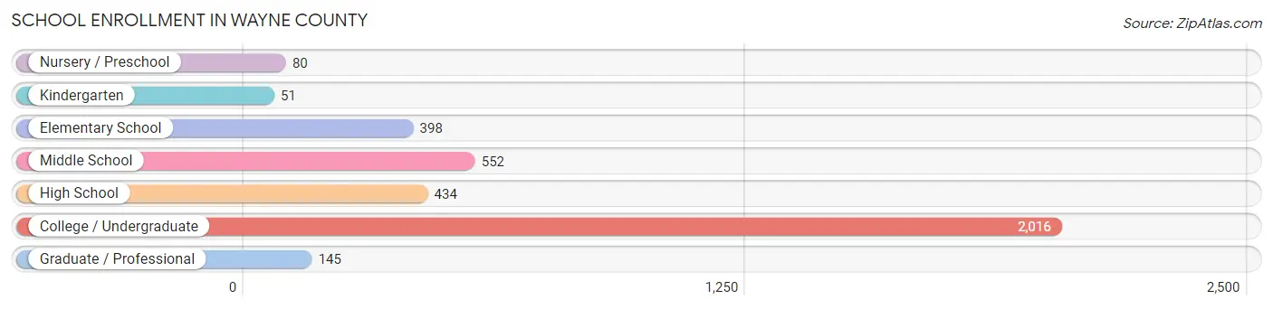 School Enrollment in Wayne County