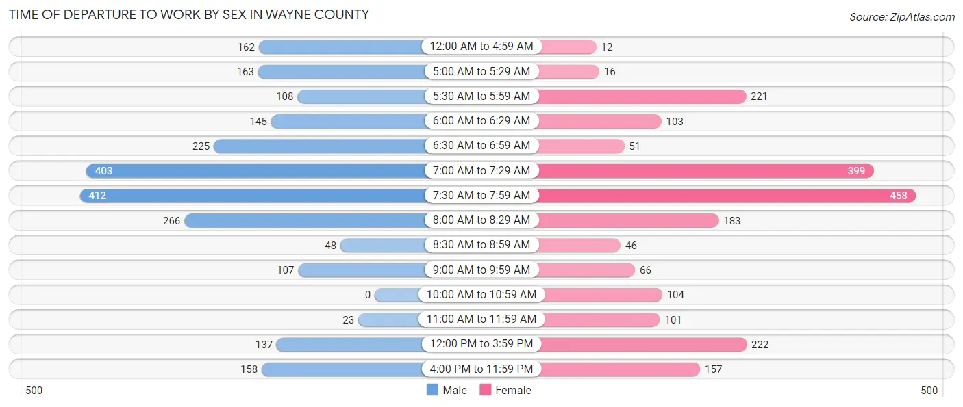 Time of Departure to Work by Sex in Wayne County