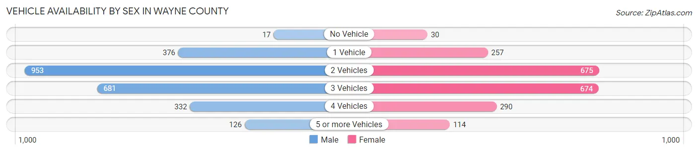 Vehicle Availability by Sex in Wayne County