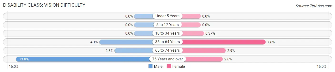 Disability in Wayne County: <span>Vision Difficulty</span>