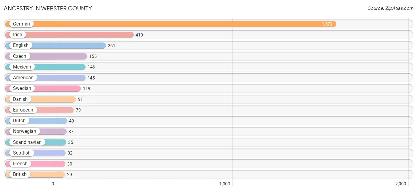 Ancestry in Webster County