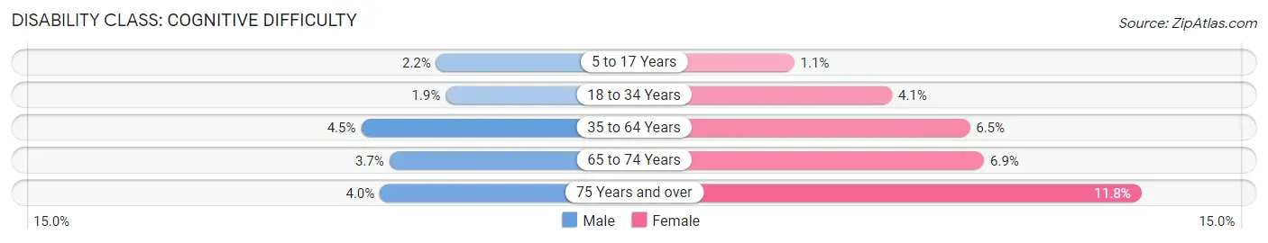 Disability in Webster County: <span>Cognitive Difficulty</span>