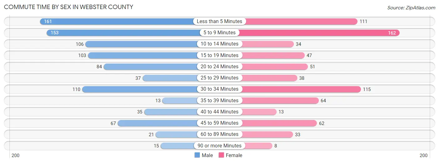 Commute Time by Sex in Webster County