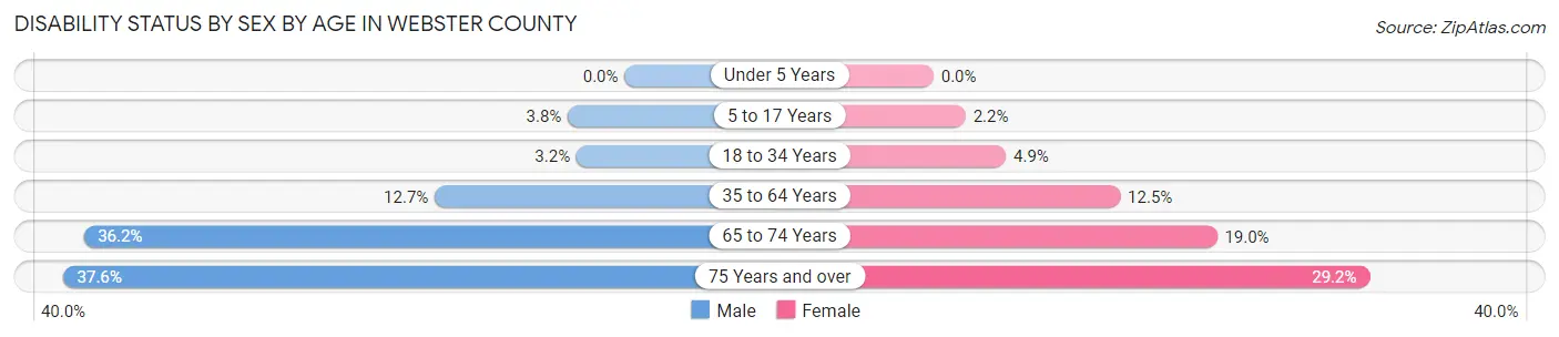Disability Status by Sex by Age in Webster County