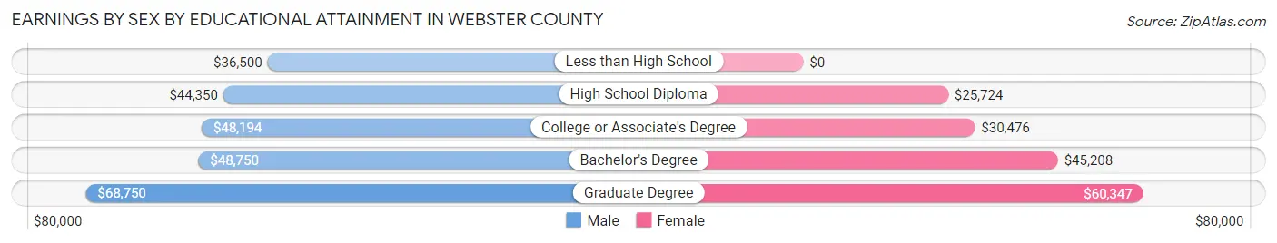 Earnings by Sex by Educational Attainment in Webster County