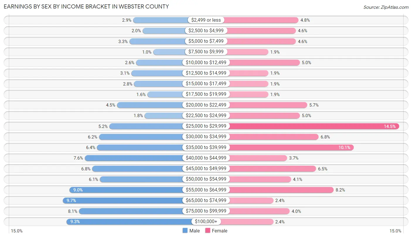 Earnings by Sex by Income Bracket in Webster County