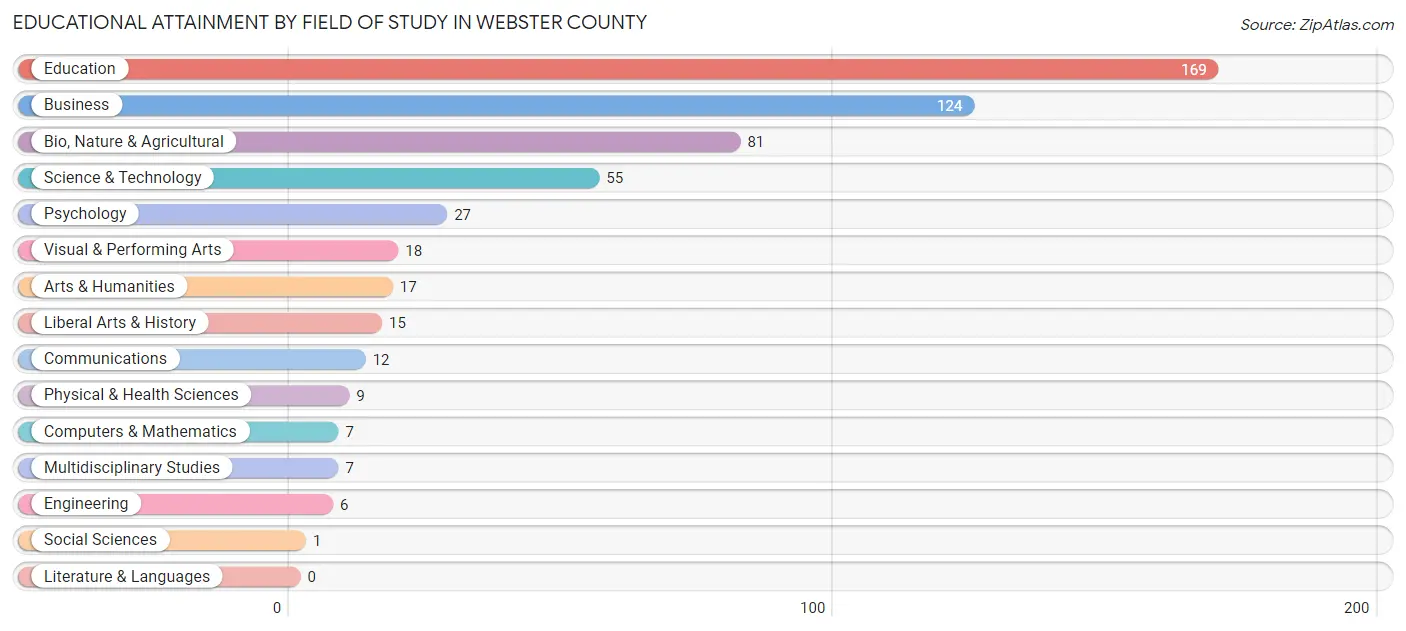 Educational Attainment by Field of Study in Webster County