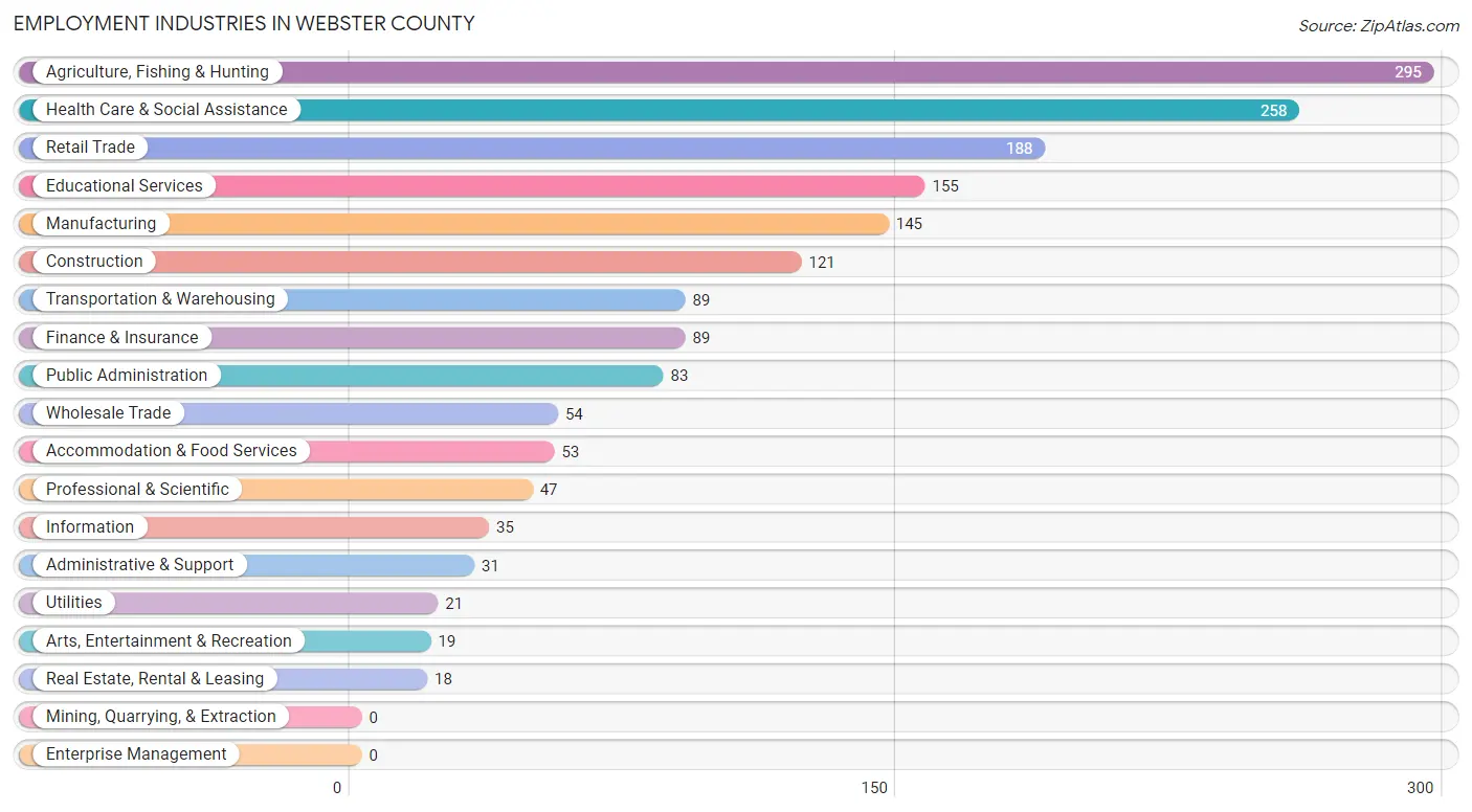 Employment Industries in Webster County