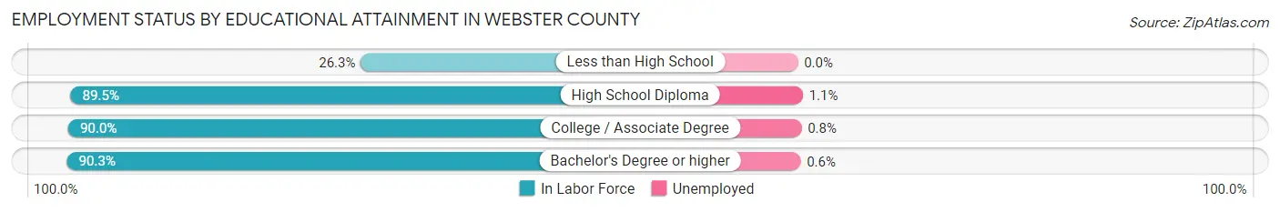 Employment Status by Educational Attainment in Webster County