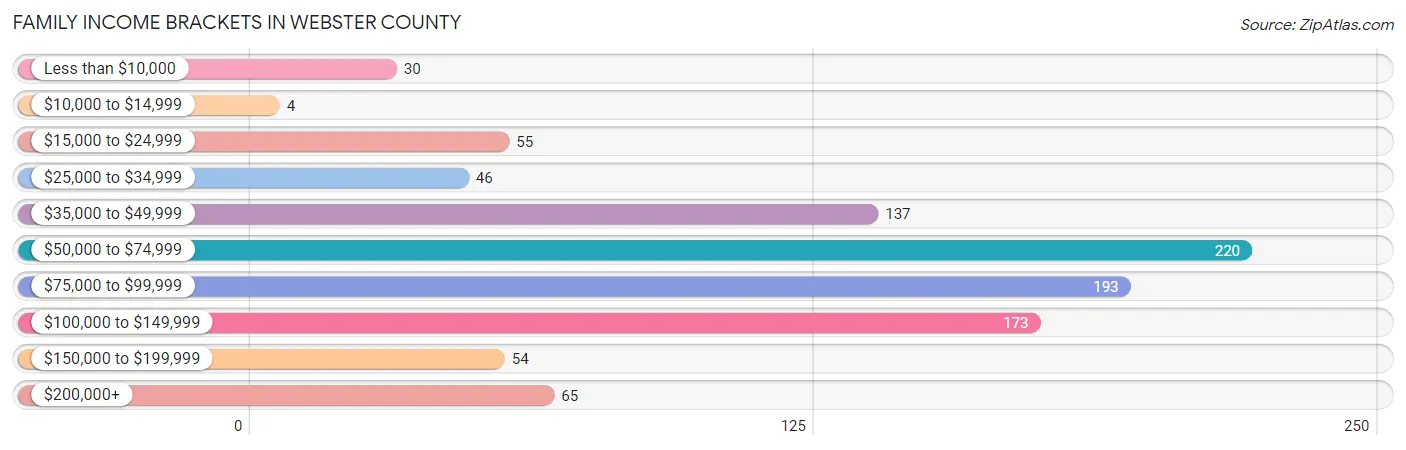 Family Income Brackets in Webster County