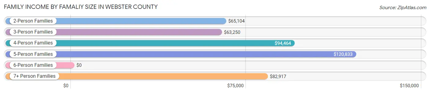 Family Income by Famaliy Size in Webster County