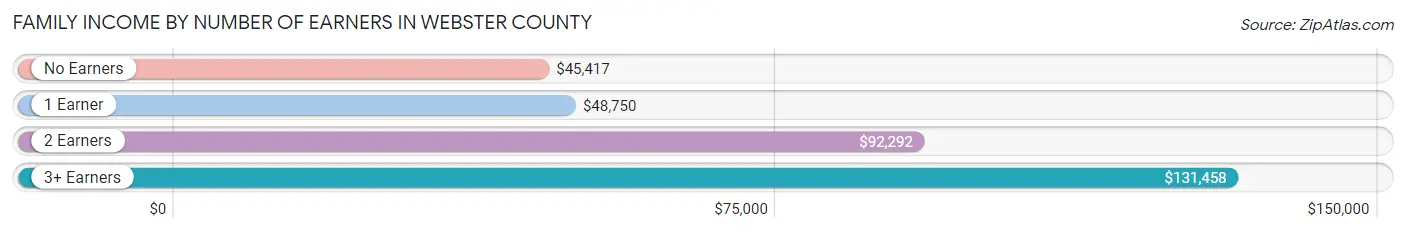 Family Income by Number of Earners in Webster County