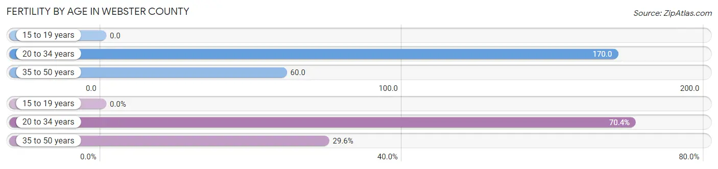 Female Fertility by Age in Webster County