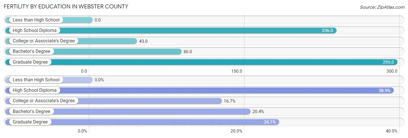Female Fertility by Education Attainment in Webster County