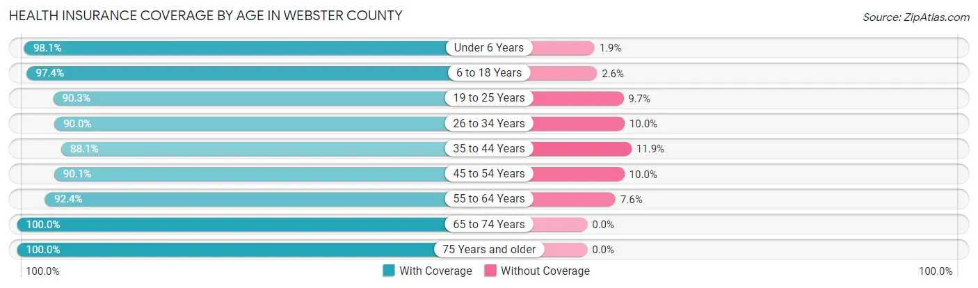 Health Insurance Coverage by Age in Webster County