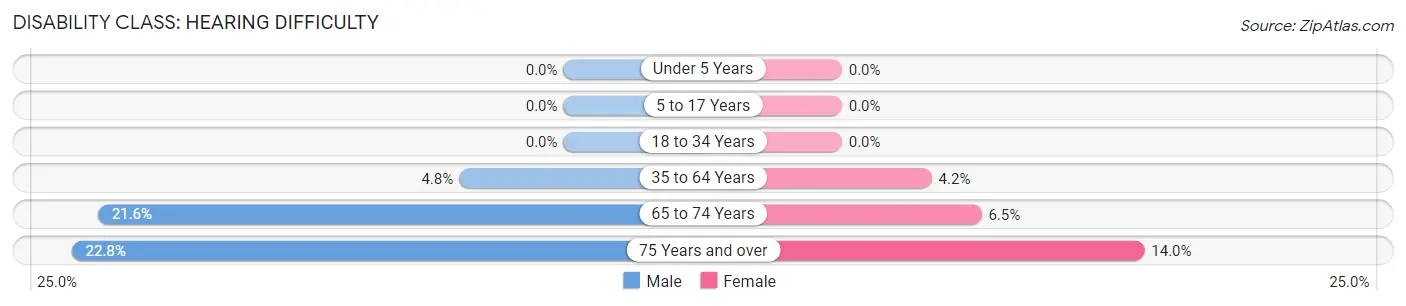 Disability in Webster County: <span>Hearing Difficulty</span>