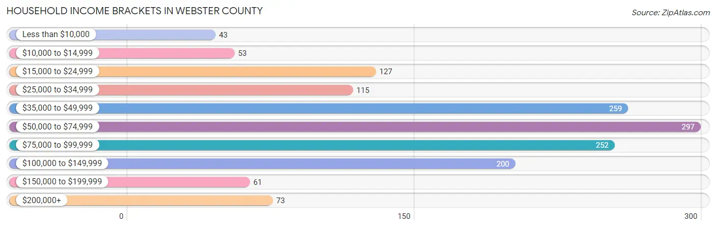 Household Income Brackets in Webster County
