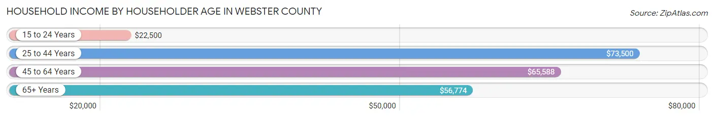 Household Income by Householder Age in Webster County