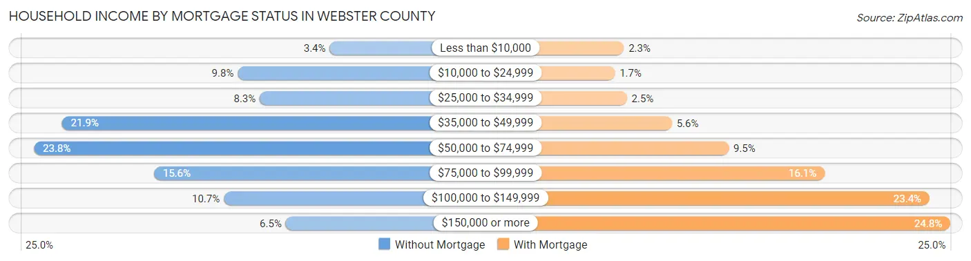 Household Income by Mortgage Status in Webster County